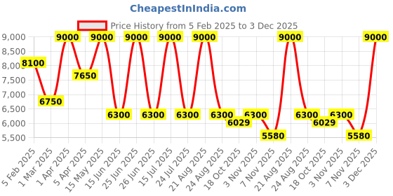 myntra.com SHUTIQ Men Textured Leather Comfort Sandals shutiq Price History Graph from 5 Feb 2025 to 3 Dec 2025