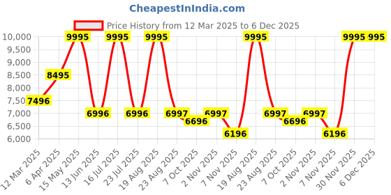 myntra.com SHUTIQ Men Textured Leather Driving Shoes shutiq Price History Graph from 12 Mar 2025 to 6 Dec 2025