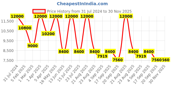 myntra.com SHUTIQ Men Textured Leather Formal Double Monks shutiq Price History Graph from 31 Jul 2024 to 29 Nov 2025