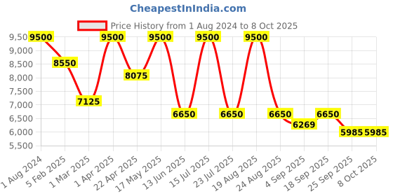 myntra.com SHUTIQ Men Textured Leather Formal Loafers shutiq Price History Graph from 1 Aug 2024 to 4 Oct 2025
