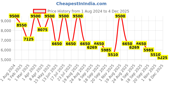 myntra.com SHUTIQ Men Textured Leather Formal Loafers shutiq Price History Graph from 1 Aug 2024 to 4 Dec 2025