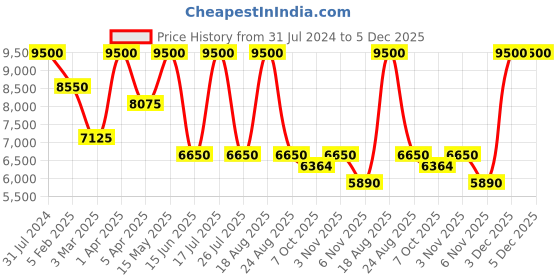 myntra.com SHUTIQ Men Textured Leather Formal Loafers shutiq Price History Graph from 31 Jul 2024 to 5 Dec 2025