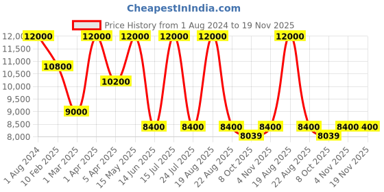 myntra.com SHUTIQ Men Textured Leather Formal Oxfords shutiq Price History Graph from 1 Aug 2024 to 19 Nov 2025