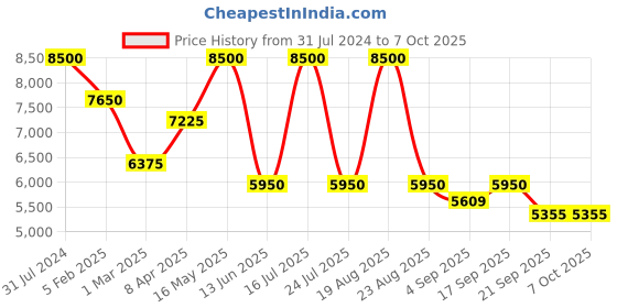 myntra.com SHUTIQ Men Textured Leather Formal Slip-Ons shutiq Price History Graph from 31 Jul 2024 to 4 Oct 2025