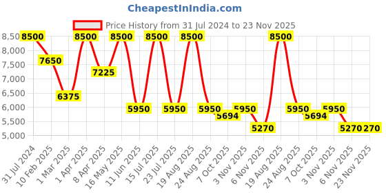 myntra.com SHUTIQ Men Textured Leather Formal Slip-Ons shutiq Price History Graph from 31 Jul 2024 to 23 Nov 2025