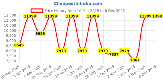 myntra.com SHUTIQ Men Textured Leather Loafers shutiq Price History Graph from 10 Mar 2025 to 5 Dec 2025