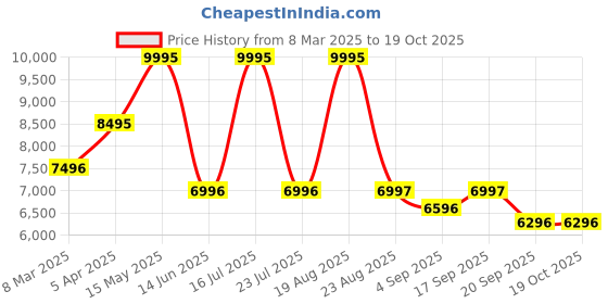 myntra.com SHUTIQ Men Textured Leather Loafers shutiq Price History Graph from 8 Mar 2025 to 17 Oct 2025