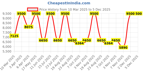 myntra.com SHUTIQ Men Textured Leather Loafers shutiq Price History Graph from 10 Mar 2025 to 5 Dec 2025