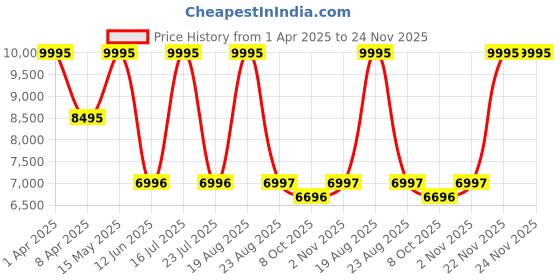 myntra.com SHUTIQ Men Textured Leather Loafers shutiq Price History Graph from 1 Apr 2025 to 22 Nov 2025