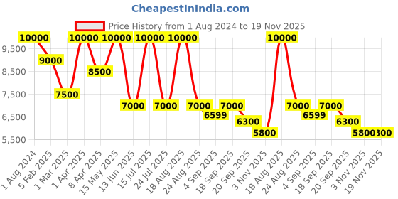 myntra.com SHUTIQ Men Textured Leather Slip-On Shoes shutiq Price History Graph from 1 Aug 2024 to 18 Nov 2025