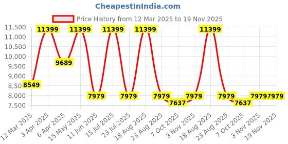 myntra.com SHUTIQ Men Textured Leather Slip-On Sneakers shutiq Price History Graph from 12 Mar 2025 to 19 Nov 2025