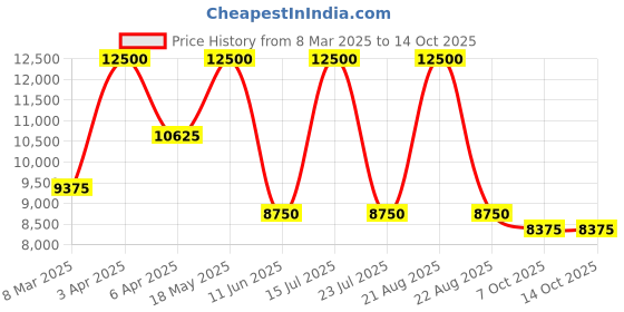 myntra.com SHUTIQ Men Textured Leather Slip-On Sneakers shutiq Price History Graph from 8 Mar 2025 to 13 Oct 2025