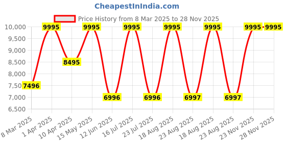 myntra.com SHUTIQ Men Textured Suede Boat Shoes shutiq Price History Graph from 8 Mar 2025 to 27 Nov 2025