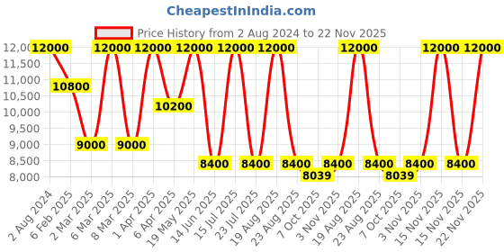 myntra.com SHUTIQ Men Thunderstroke Embroidered Suede Mojaris shutiq Price History Graph from 2 Aug 2024 to 22 Nov 2025