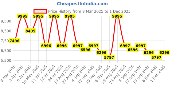 myntra.com SHUTIQ Men Woven Design Slip-On Sneakers shutiq Price History Graph from 8 Mar 2025 to 1 Dec 2025