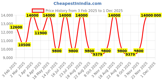 myntra.com SHUTIQ Men ZOOR Embellished Suede Mojaris shutiq Price History Graph from 3 Feb 2025 to 30 Nov 2025