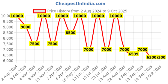 myntra.com SHUTIQ Suede Slip-On shutiq Price History Graph from 2 Aug 2024 to 8 Oct 2025