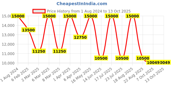 myntra.com SHUTIQ TEHREEZ Men Ethnic Embellished Mojaris shutiq Price History Graph from 1 Aug 2024 to 13 Oct 2025