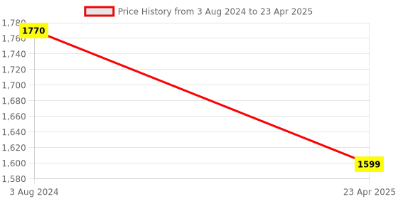 myntra.com SHUZ TOUCH Ankle Loop Suede Block Sandals shuz touch Price History Graph from 3 Aug 2024 to 23 Apr 2025