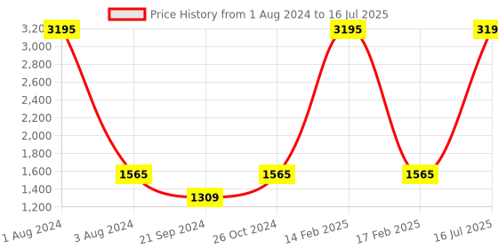myntra.com SHUZ TOUCH Black Block Peep Toes shuz touch Price History Graph from 1 Aug 2024 to 16 Jul 2025