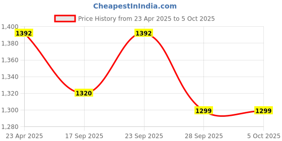 myntra.com SHUZ TOUCH Block shuz touch Price History Graph from 23 Apr 2025 to 5 Oct 2025
