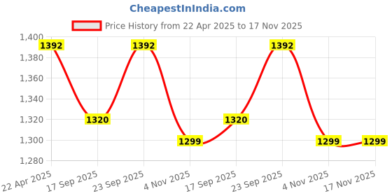 myntra.com SHUZ TOUCH Block Bows shuz touch Price History Graph from 22 Apr 2025 to 16 Nov 2025