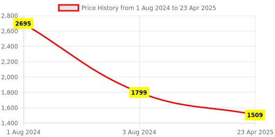 myntra.com SHUZ TOUCH Block Mules shuz touch Price History Graph from 1 Aug 2024 to 23 Apr 2025