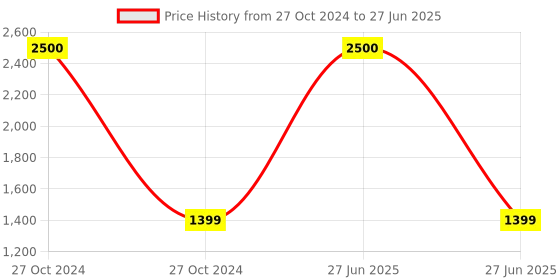 myntra.com SHUZ TOUCH Block Pointed Toe Closed Back Pumps shuz touch Price History Graph from 27 Oct 2024 to 27 Jun 2025