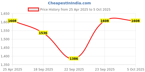 myntra.com SHUZ TOUCH Block Pumps shuz touch Price History Graph from 25 Apr 2025 to 5 Oct 2025