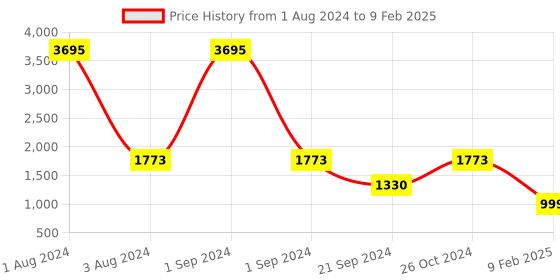 myntra.com SHUZ TOUCH Block Pumps Heels shuz touch Price History Graph from 1 Aug 2024 to 9 Feb 2025