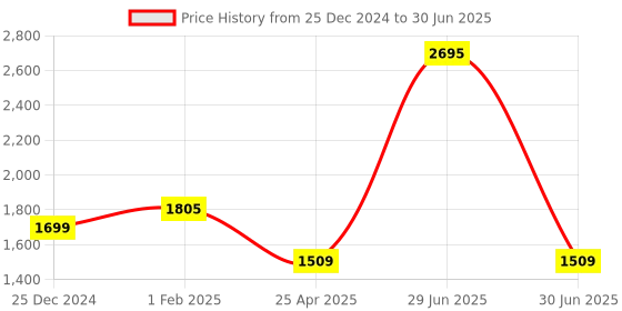 myntra.com SHUZ TOUCH Block Sandals shuz touch Price History Graph from 25 Dec 2024 to 30 Jun 2025