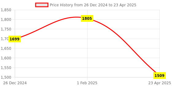 myntra.com SHUZ TOUCH Block Sandals shuz touch Price History Graph from 26 Dec 2024 to 23 Apr 2025