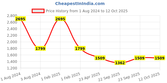 myntra.com SHUZ TOUCH Colourblocked Kitten Pumps with Buckles shuz touch Price History Graph from 1 Aug 2024 to 12 Oct 2025