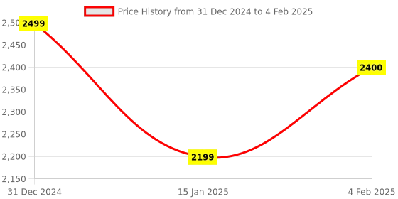myntra.com SHUZ TOUCH Embelished Block-Heeled Regular Boots shuz touch Price History Graph from 31 Dec 2024 to 4 Feb 2025