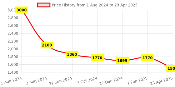 myntra.com SHUZ TOUCH Embellished Block Heeled Peep Toes With Bows shuz touch Price History Graph from 1 Aug 2024 to 23 Apr 2025