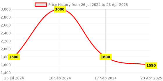 myntra.com SHUZ TOUCH Embellished Block Heels shuz touch Price History Graph from 26 Jul 2024 to 23 Apr 2025