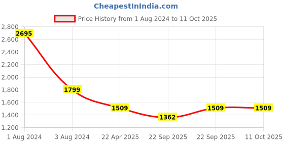 myntra.com SHUZ TOUCH Embellished Open Toe Slim Heels shuz touch Price History Graph from 1 Aug 2024 to 11 Oct 2025