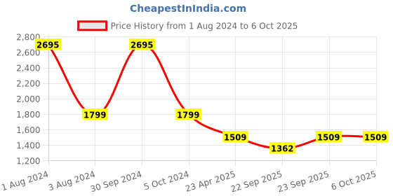 myntra.com SHUZ TOUCH Embellished Open Toe Slim Heels shuz touch Price History Graph from 1 Aug 2024 to 6 Oct 2025