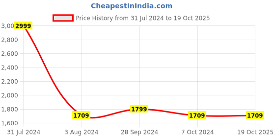 myntra.com SHUZ TOUCH Embellished Peep Toes Party Stiletto Heels shuz touch Price History Graph from 31 Jul 2024 to 17 Oct 2025