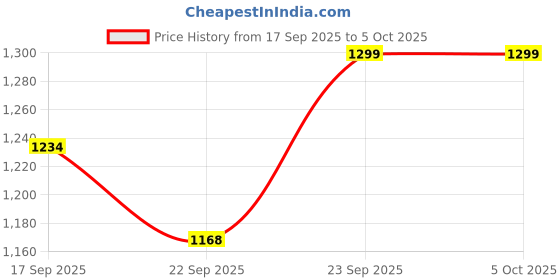 myntra.com SHUZ TOUCH Embellished Platform Sandals shuz touch Price History Graph from 17 Sep 2025 to 4 Oct 2025