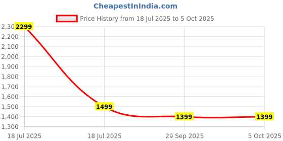 myntra.com SHUZ TOUCH Embellished Pointed Toe Block Heel Pumps shuz touch Price History Graph from 18 Jul 2025 to 4 Oct 2025