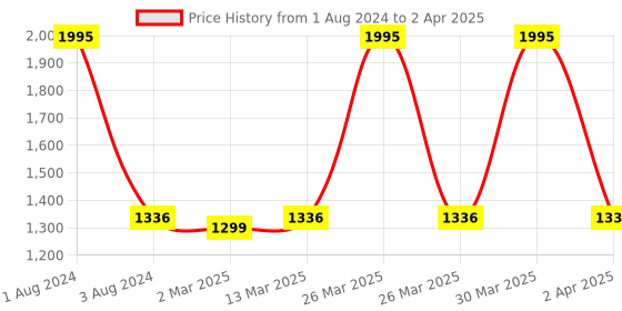 myntra.com SHUZ TOUCH Embellished Pointed Toe Block Heeled Pumps shuz touch Price History Graph from 1 Aug 2024 to 2 Apr 2025