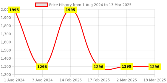 myntra.com SHUZ TOUCH Embellished Pointed Toe Kitten Pumps shuz touch Price History Graph from 1 Aug 2024 to 13 Mar 2025