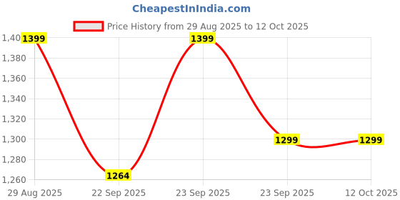 myntra.com SHUZ TOUCH Embellished Pumps With Bow shuz touch Price History Graph from 29 Aug 2025 to 12 Oct 2025