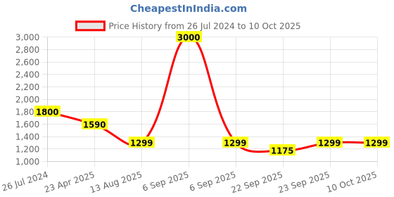 myntra.com SHUZ TOUCH Embellished Slim Heels shuz touch Price History Graph from 26 Jul 2024 to 10 Oct 2025