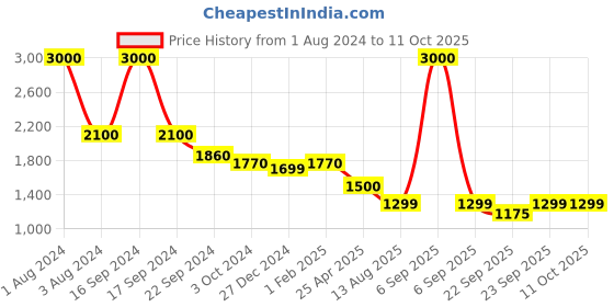 myntra.com SHUZ TOUCH Embellished Slim Heels shuz touch Price History Graph from 1 Aug 2024 to 10 Oct 2025