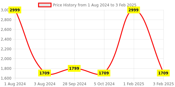 myntra.com SHUZ TOUCH  Embellished Slim Heels With Ankle Loop shuz touch Price History Graph from 1 Aug 2024 to 3 Feb 2025