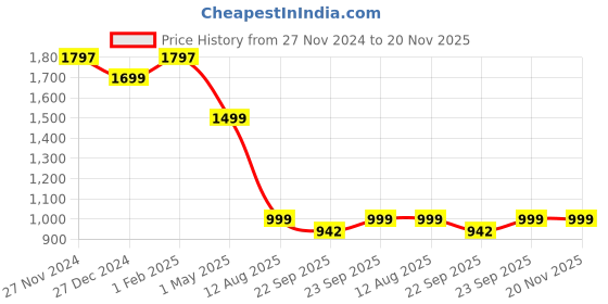 myntra.com SHUZ TOUCH Embellished Stiletto Heel Gladiators shuz touch Price History Graph from 27 Nov 2024 to 20 Nov 2025