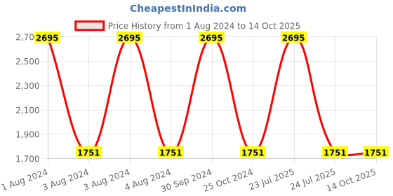 myntra.com SHUZ TOUCH Gold-Toned Party Pumps shuz touch Price History Graph from 1 Aug 2024 to 14 Oct 2025