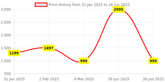 myntra.com SHUZ TOUCH Gold-Toned Textured Block Mules with Bows shuz touch Price History Graph from 31 Jan 2025 to 26 Jun 2025